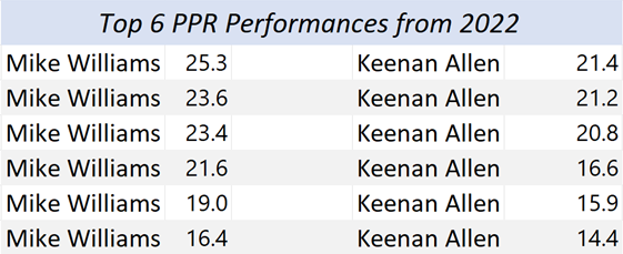 Chargers WR Performances