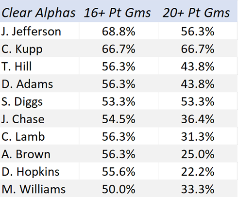 Clear Alpha Wide Receivers