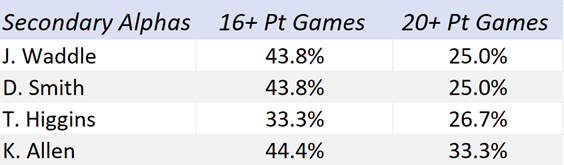 Secondary Alpha Wide Receivers