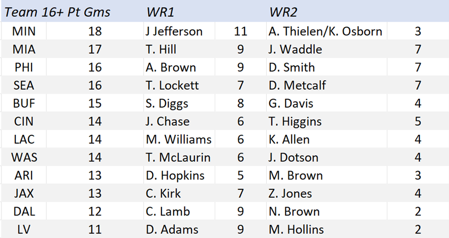 Top Wide Receiver Offenses