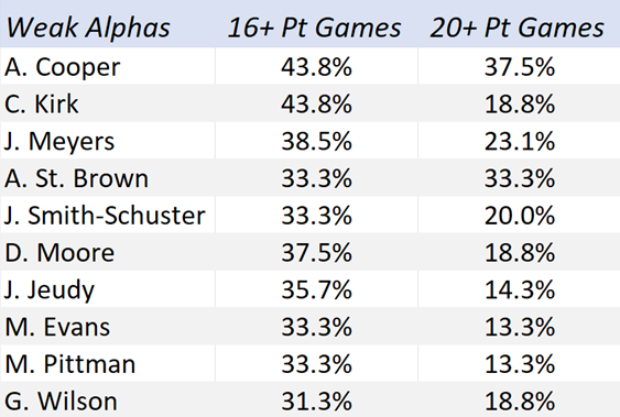 Weak Alpha Wide Receivers