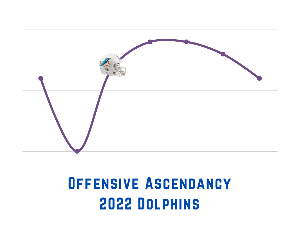 Ascending Offense Dolphins