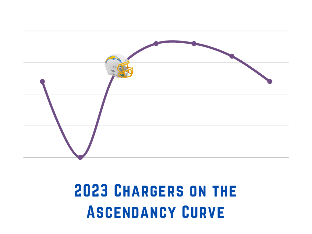 Ascending Offense Chargers