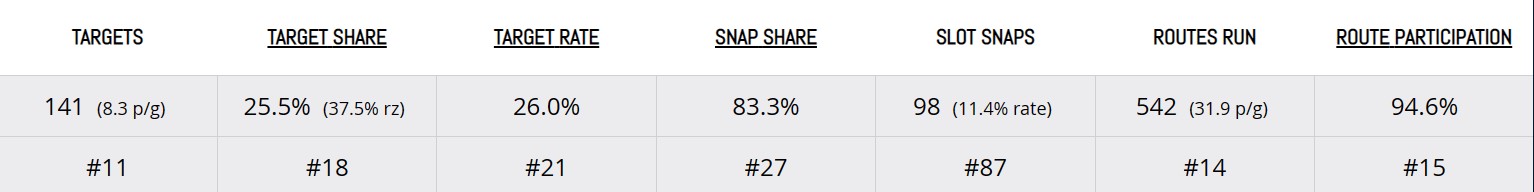 DK Metcalf Fantasy Football