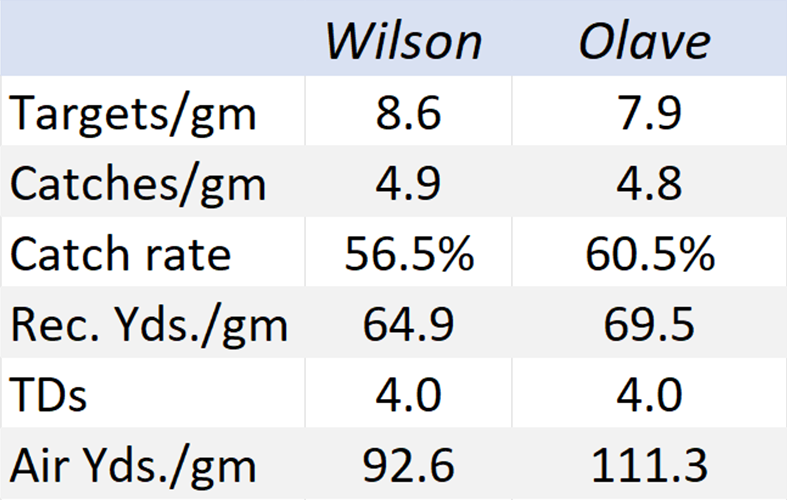 Dynasty Wide Receivers Olave vs Wilson