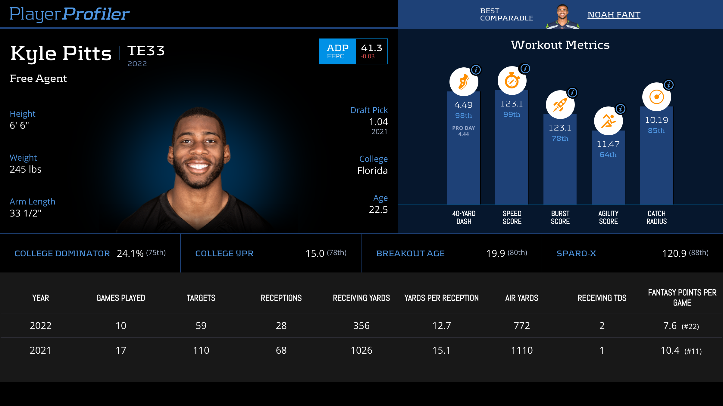 Darren Waller Fantasy vs. Pitts