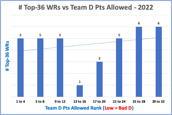 Fantasy Scoring Top-36 WRs vs Team D Pts Allowed 2022