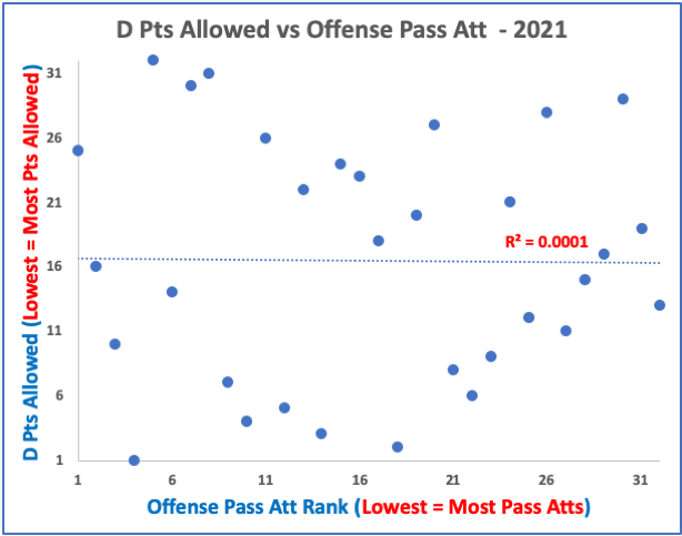 D Pts Allowed v Off Pass Attempts 2021