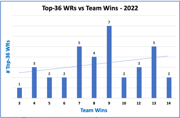 Top-36 WRs vs Team Wins - 2022