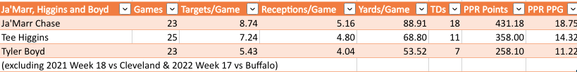 fantasy wr rankings Chase, Higgins, Boyd together