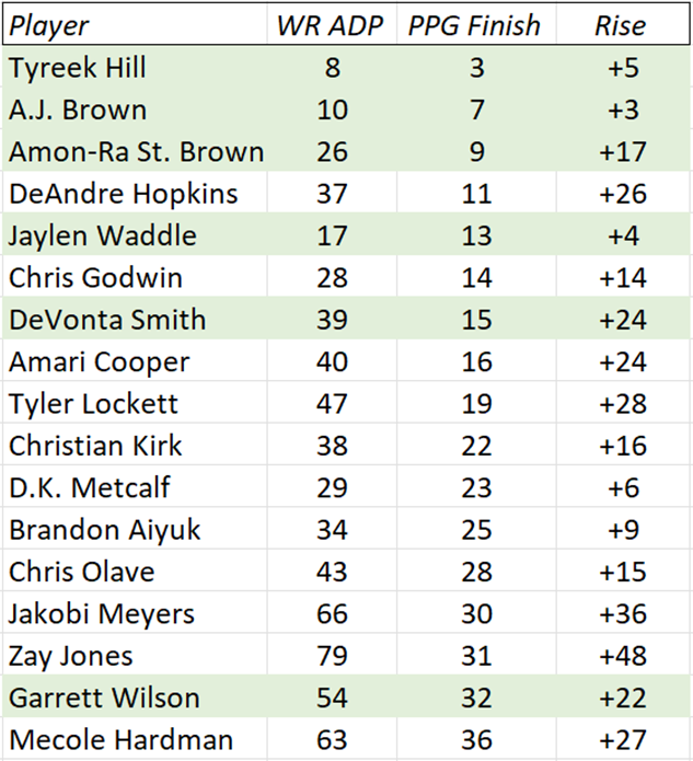 Fantasy ADP WR Risers