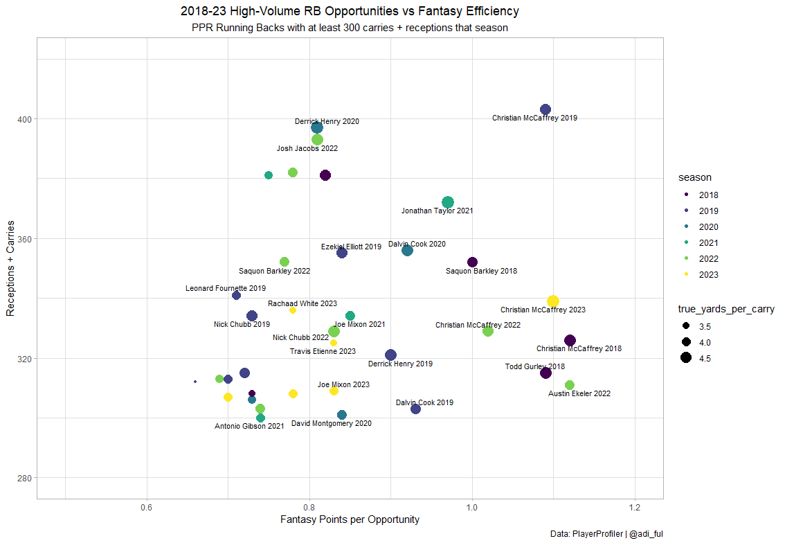 Dynasty Strategy: The Running Back Volume Curse