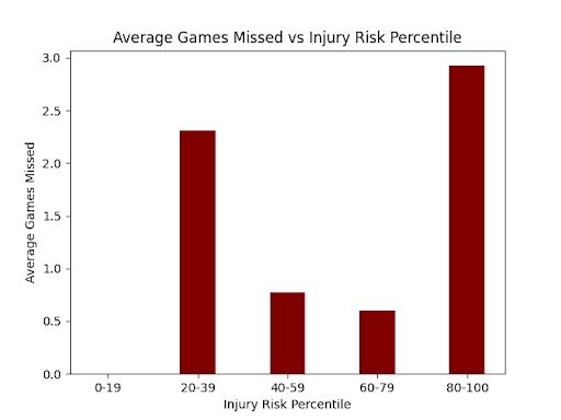 NFL Injured Players | Injury Finder App and the Power to Predict