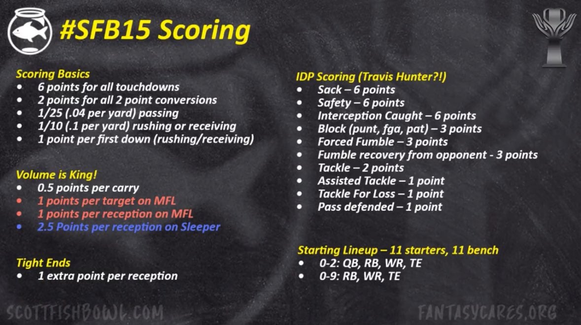 Scott Fish Bowl 15 Scoring Settings Announced: Analysis, Strategy Tips