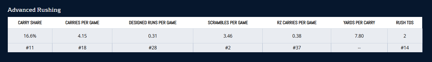 Drake Maye Advanced Rushing Metrics