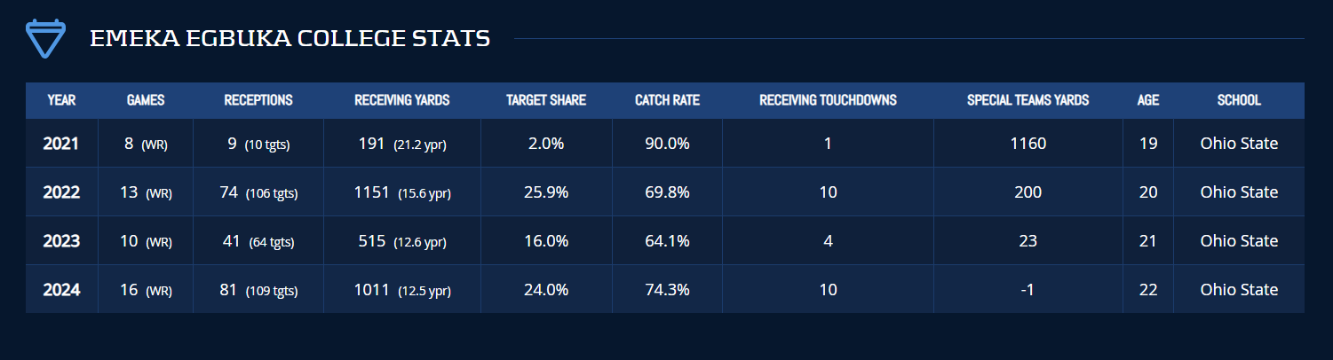 Emeka Egbuka College Stats