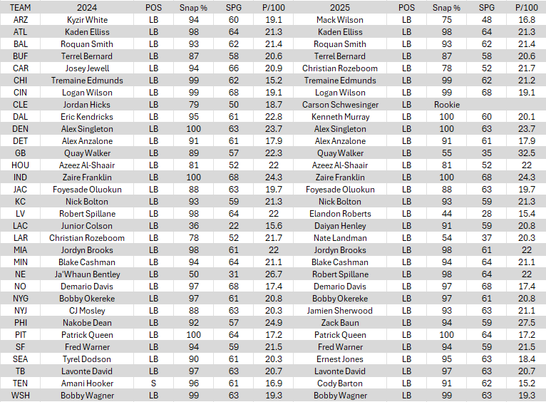 Projected Green Dot Defenders