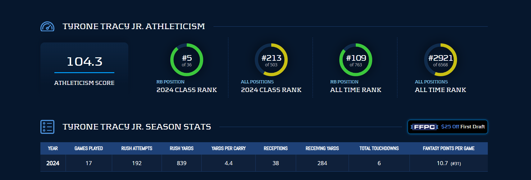 Tyrone Tracy Jr. Athleticism Score and 2024 Season Stats