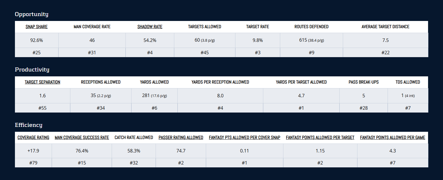 Patrick Surtain II Advanced Metrics
