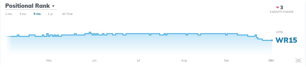 Ladd McConkey Dynasty Fantasy Football Trade Value
