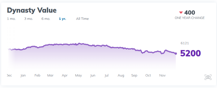 Sam LaPorta Dynasty Fantasy Football Trade Value