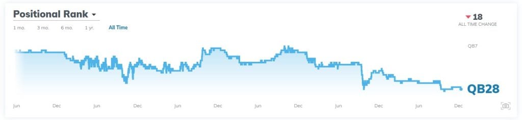 Tua Tagovailoa Dynasty Fantasy Football Trade Value