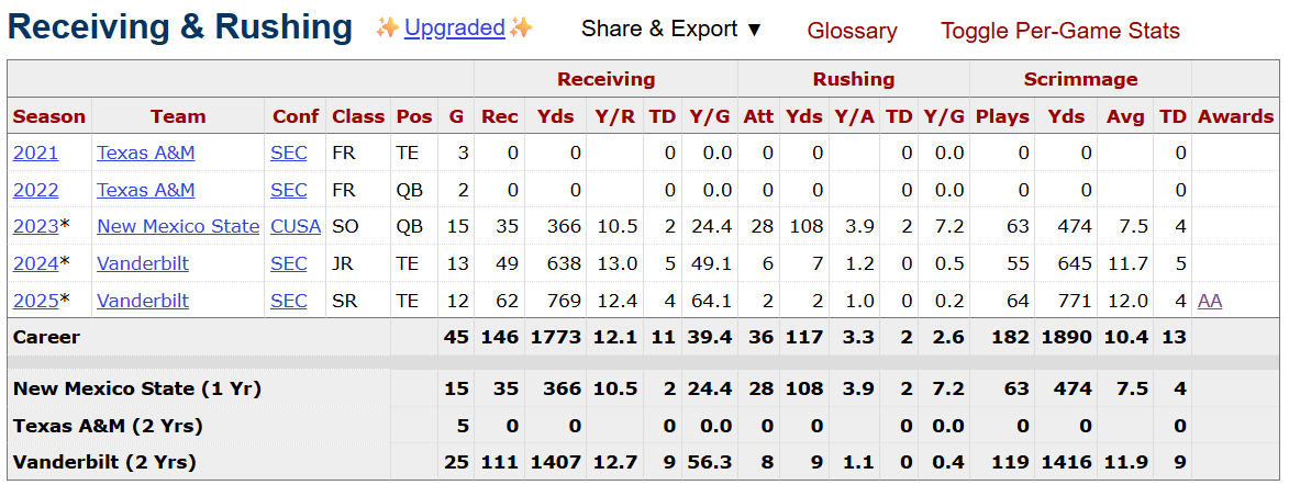 Eli Stowers' Career College Stats
