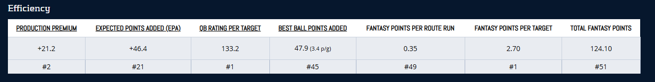 Kayshon Boutte Efficiency Metrics