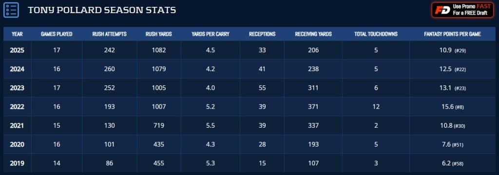 Will Tony Pollard see a value crash after the 2026 NFL draft