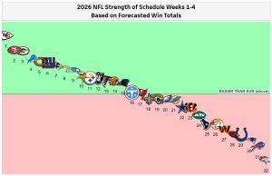NFL Early Season Strength of Schedule
