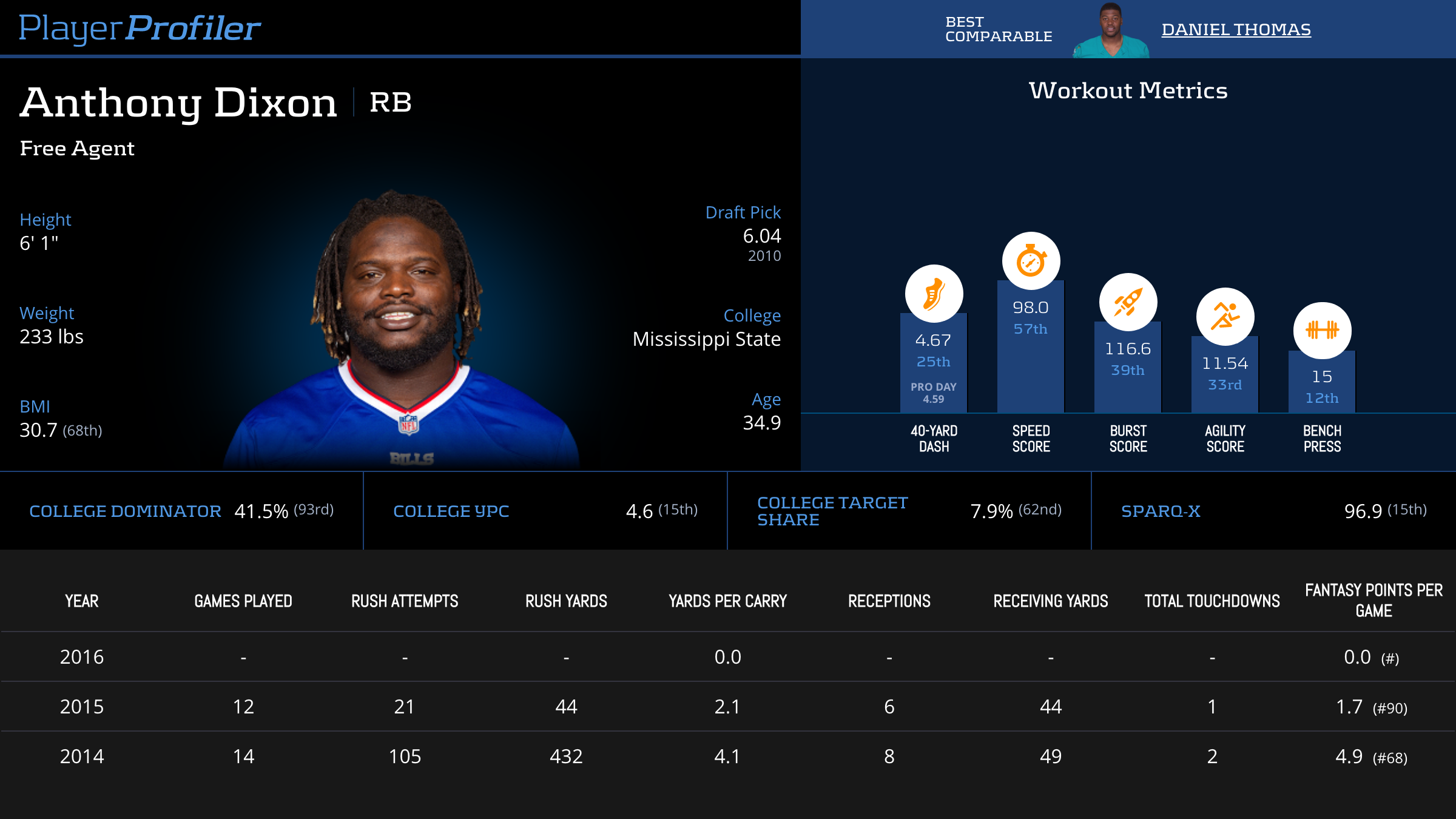 Anthony Dixon Stats & Fantasy Ranking - PlayerProfiler