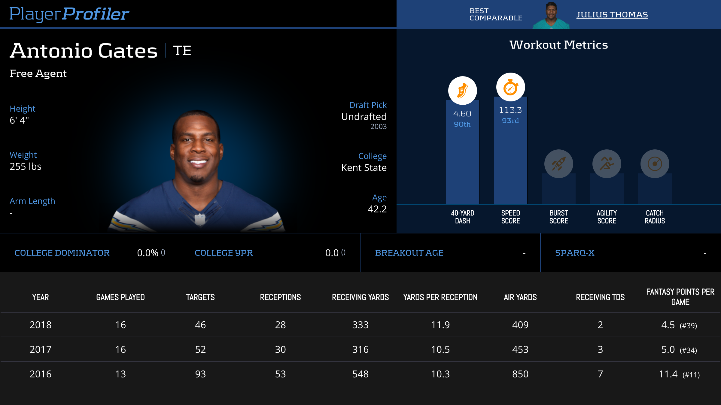 Antonio Gates Stats & Fantasy Ranking PlayerProfiler