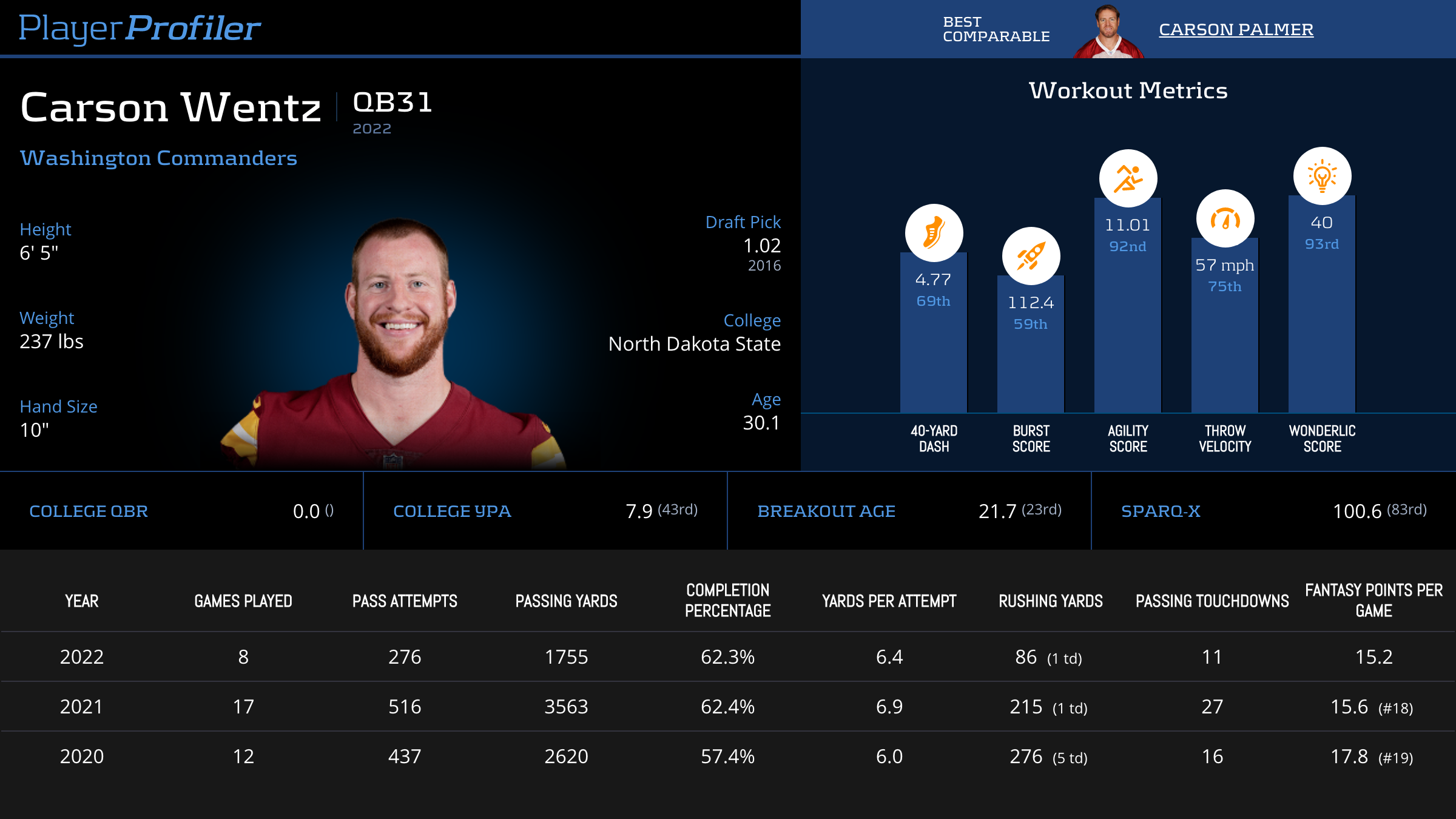Carson Wentz Stats & Fantasy Ranking PlayerProfiler