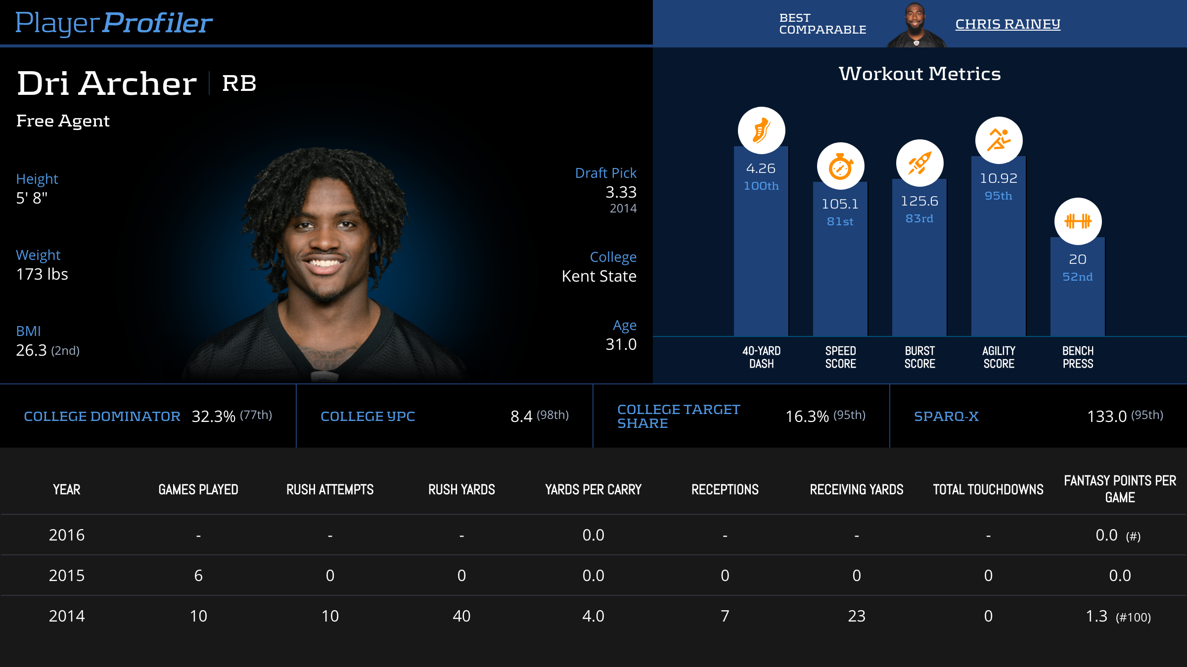 Dri Archer Stats & Fantasy Ranking PlayerProfiler