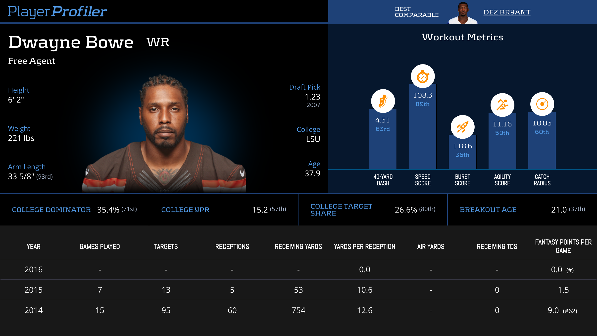 Dwayne Bowe Stats & Fantasy Ranking - PlayerProfiler