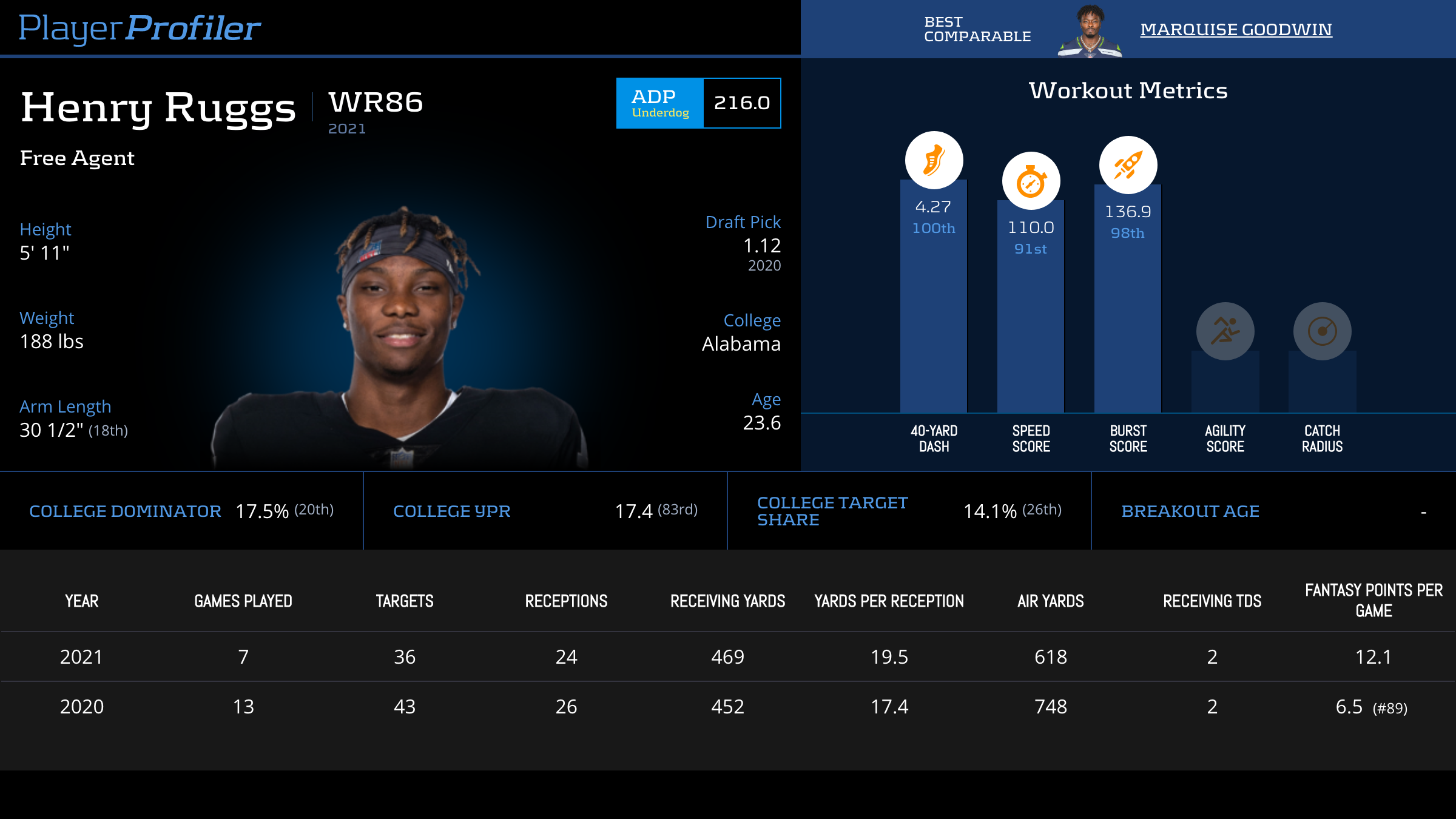 Henry Ruggs Stats & Fantasy Ranking PlayerProfiler