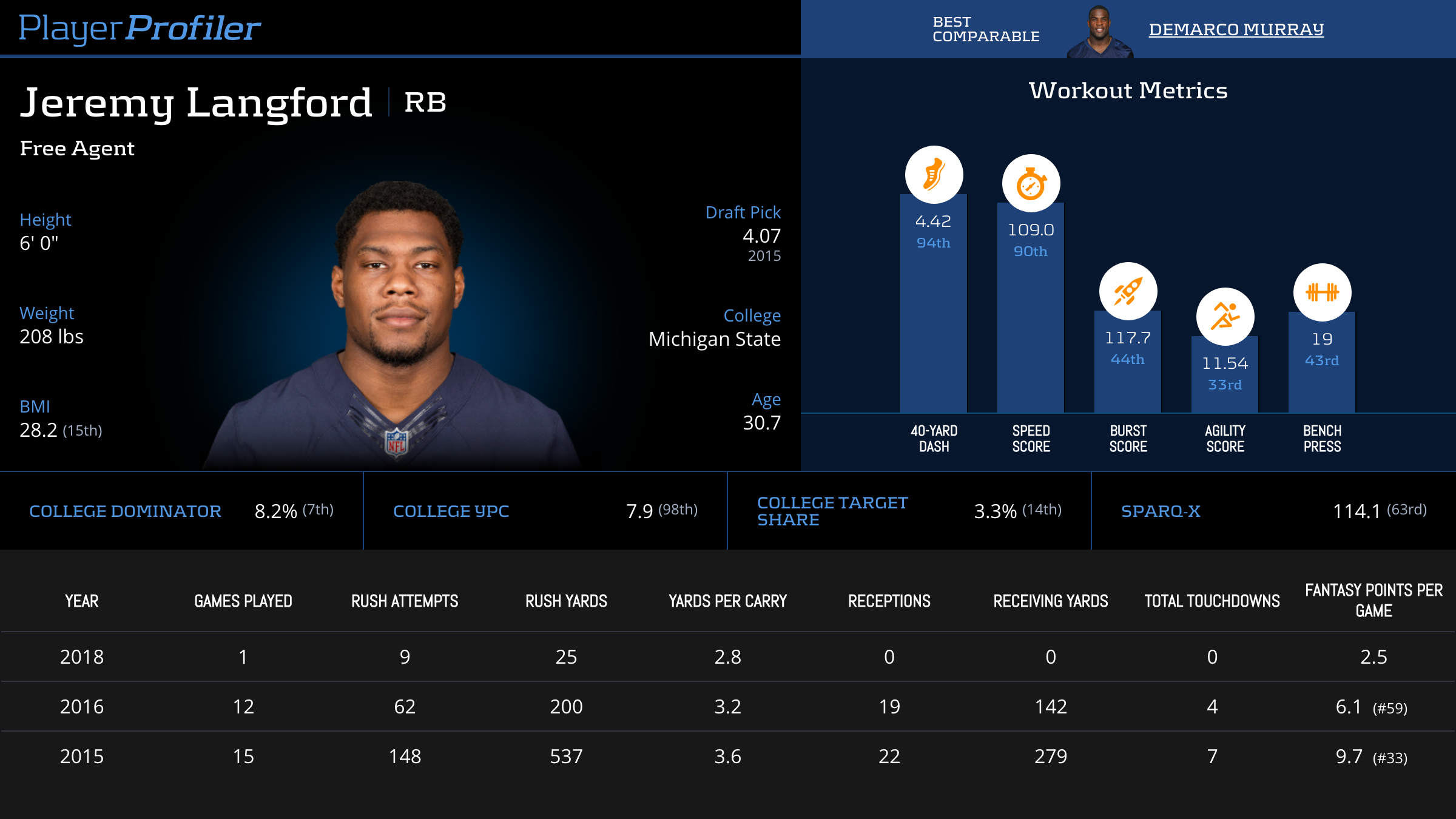 Jeremy Langford Stats & Fantasy Ranking PlayerProfiler