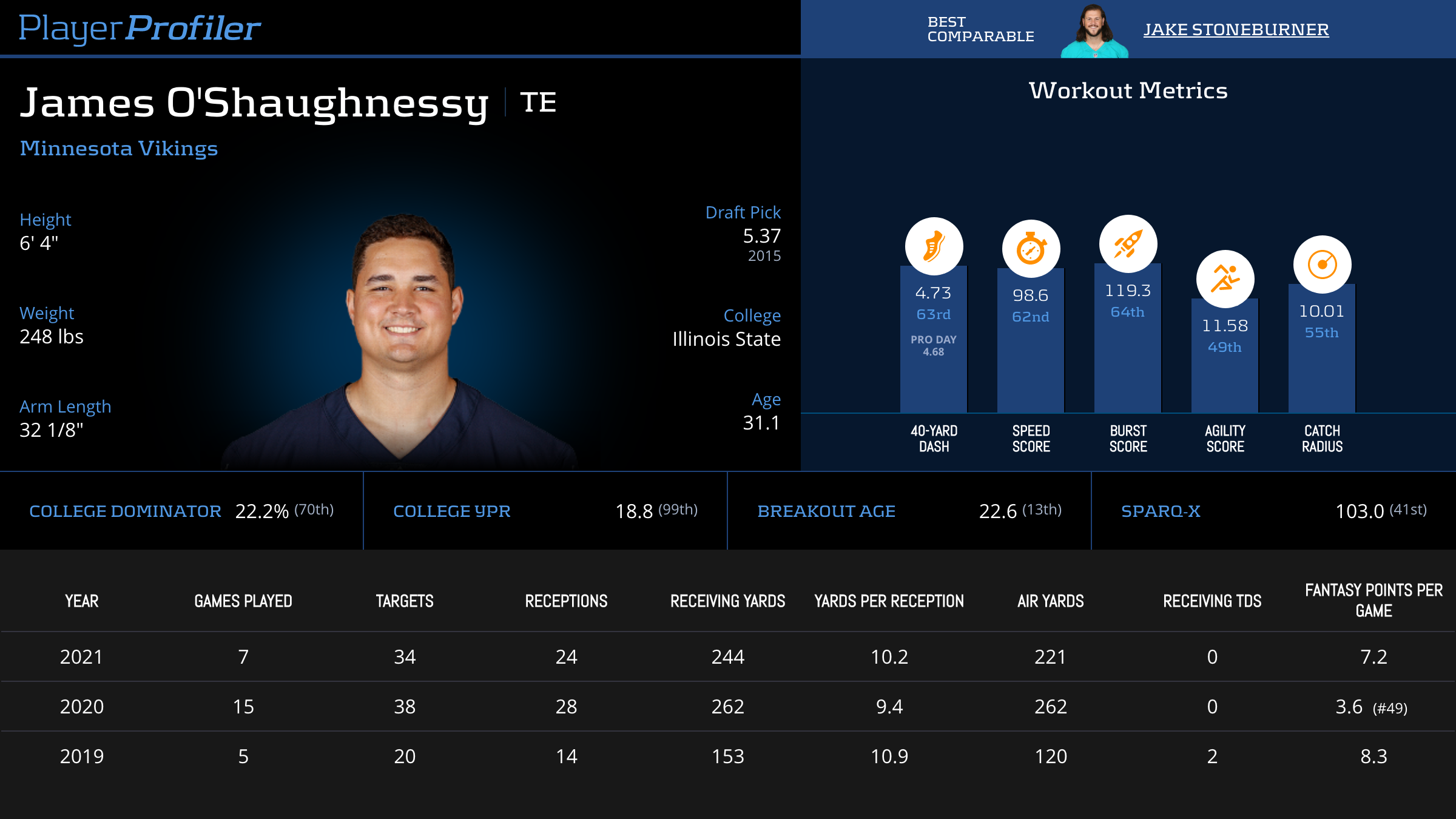 James O'Shaughnessy Stats & Fantasy Ranking PlayerProfiler