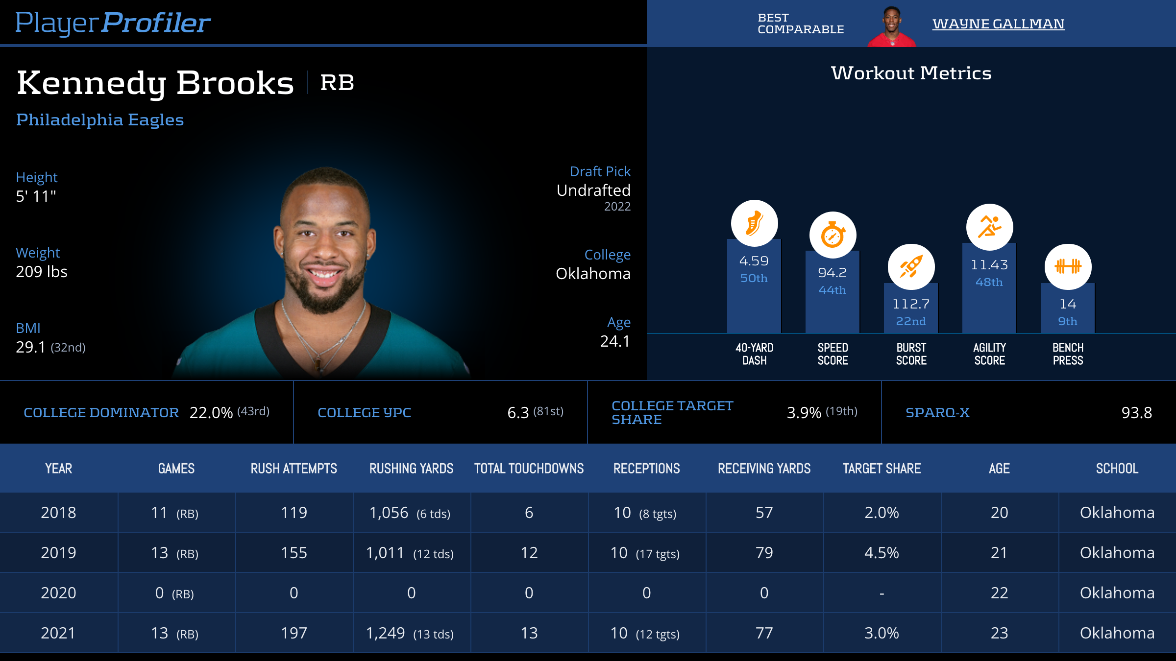Kennedy Brooks Stats & Fantasy Ranking PlayerProfiler