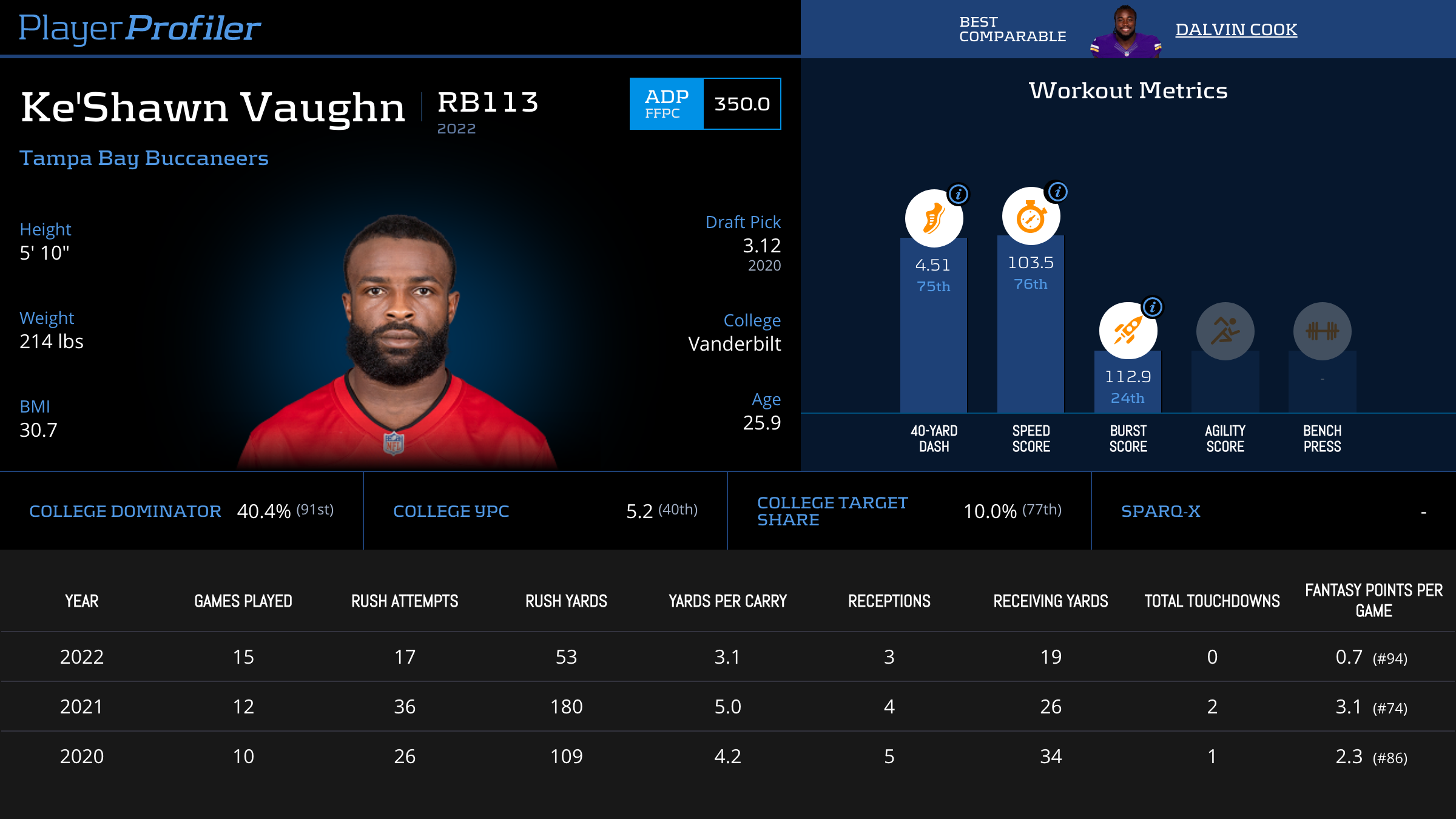 Ke'Shawn Vaughn Stats & Fantasy Ranking PlayerProfiler