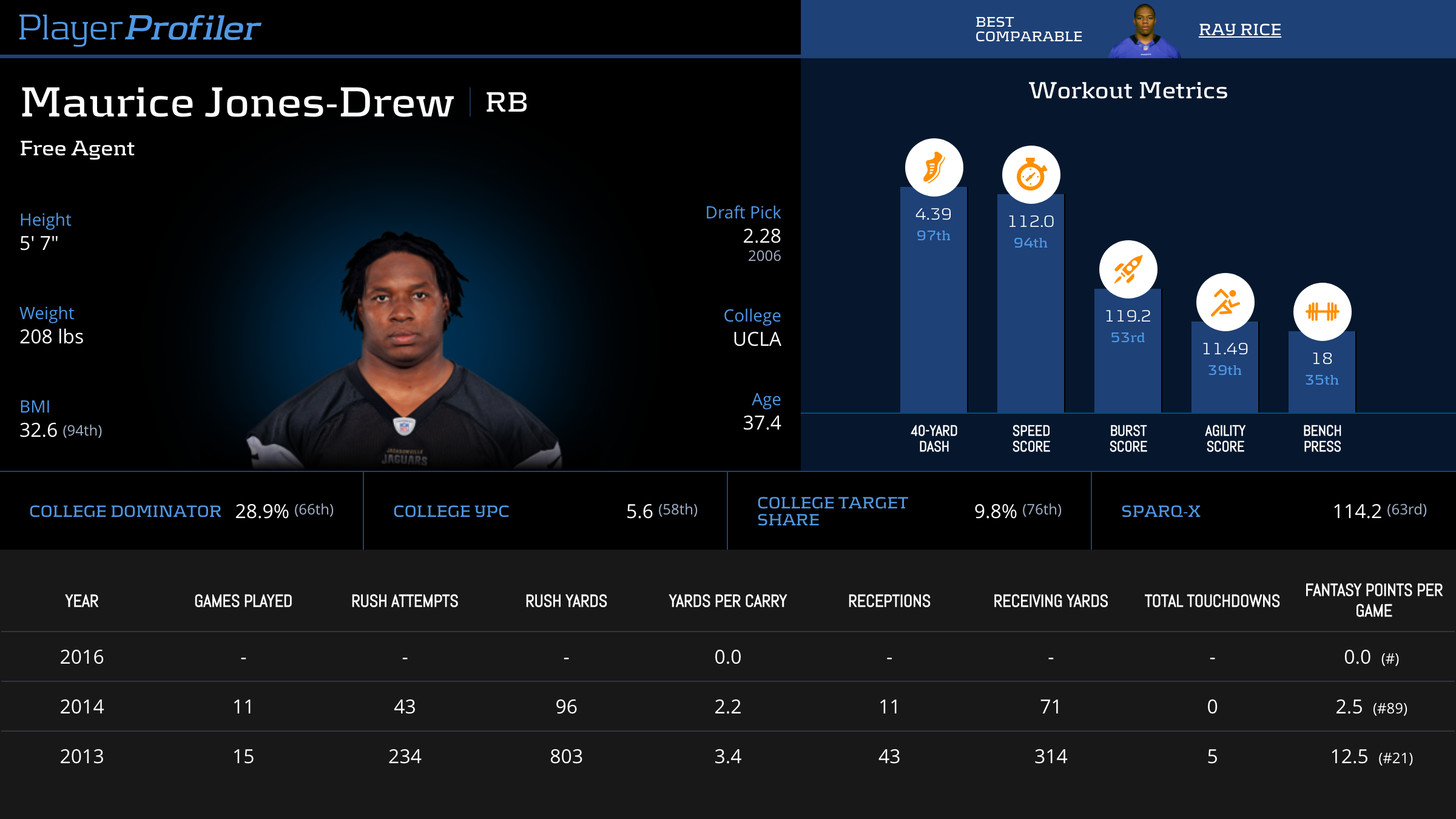 Maurice JonesDrew Stats & Fantasy Ranking PlayerProfiler