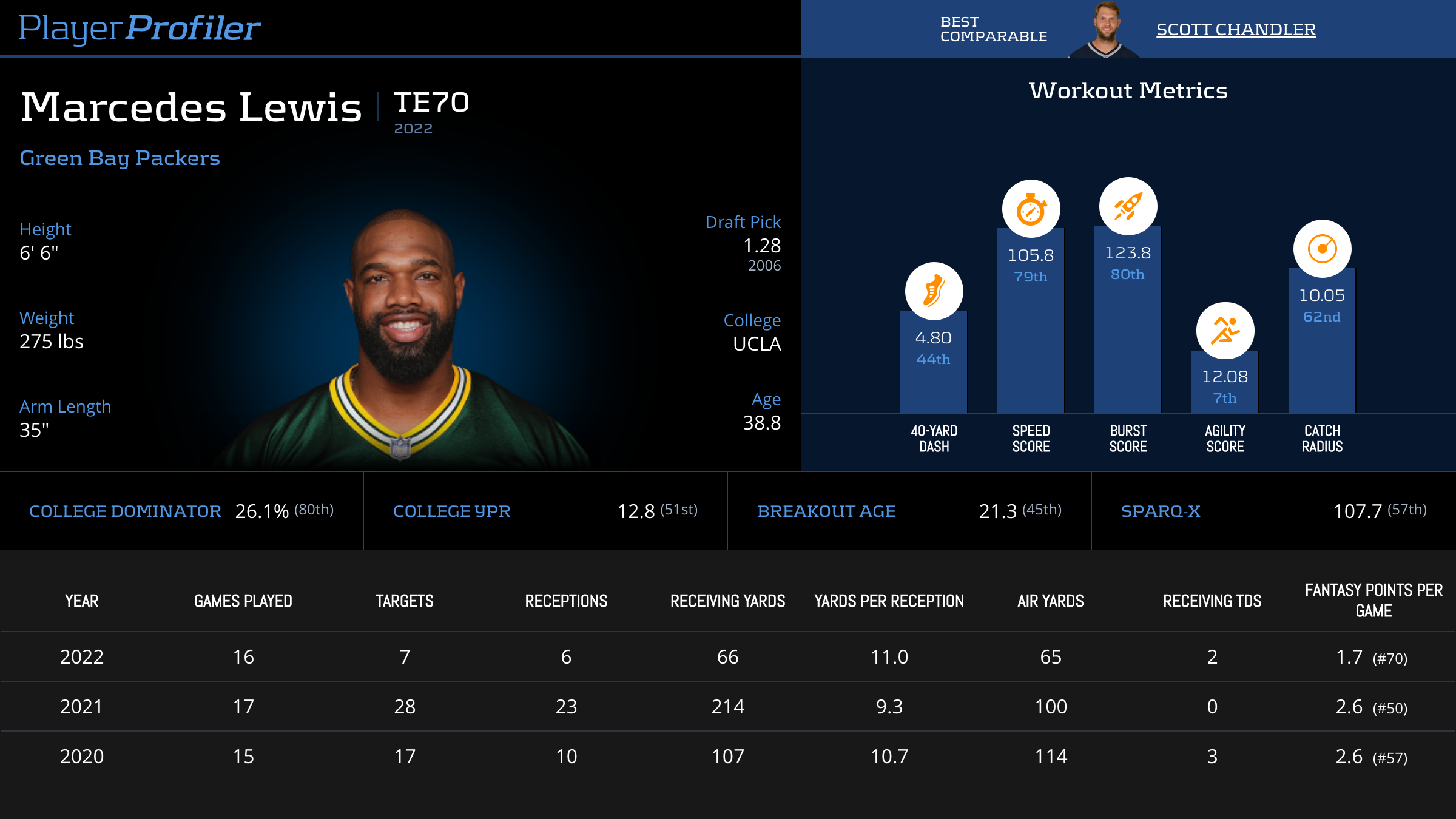 Marcedes Lewis Stats & Fantasy Ranking - PlayerProfiler