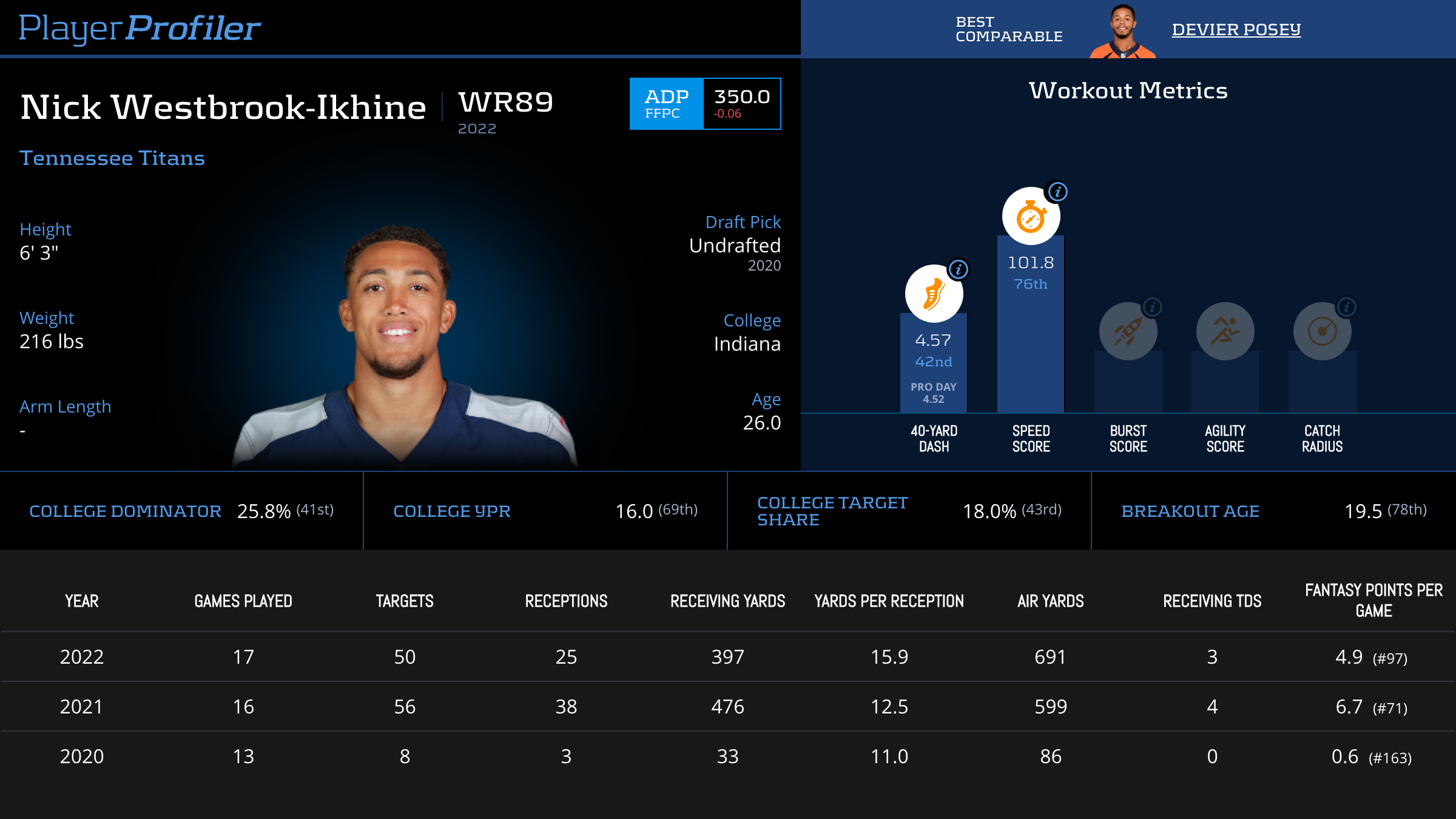 Nick Westbrook-Ikhine Stats Summary