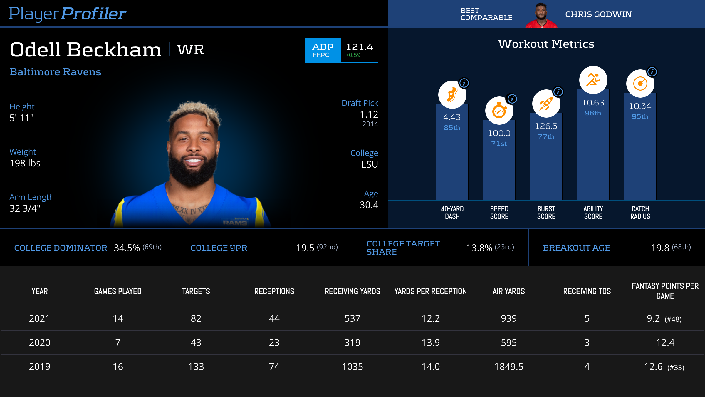 Odell Beckham Stats & Fantasy Ranking PlayerProfiler