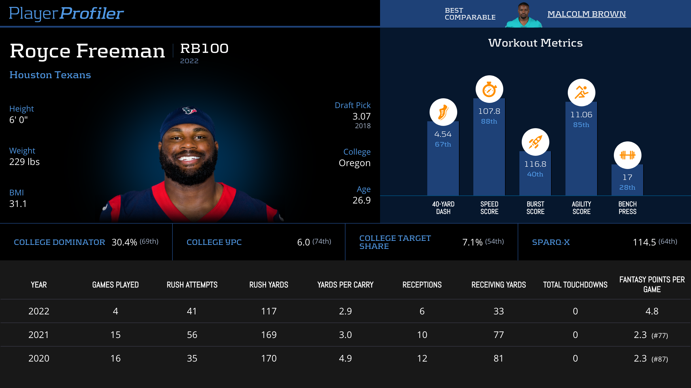 Royce Freeman Stats & Fantasy Ranking PlayerProfiler