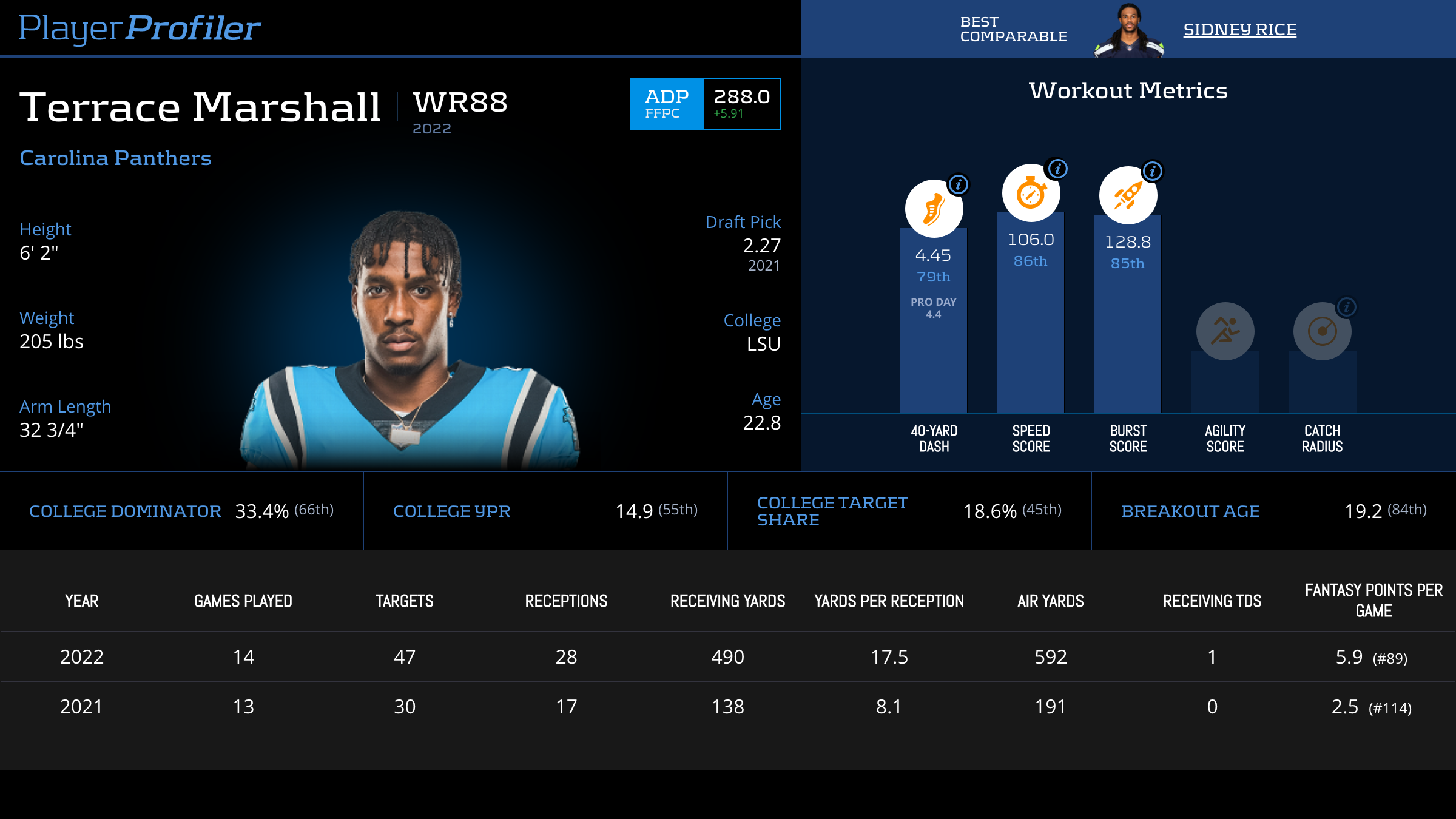 Terrace Marshall Stats & Fantasy Ranking PlayerProfiler
